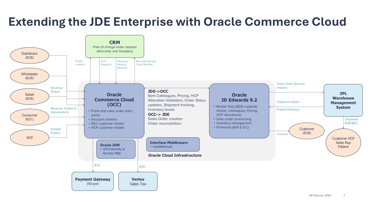 Oracle Commerce Cloud – extending the JDE enterprise - Exiom Technologies